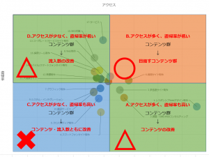 アクセスと直帰率の相関グラフ