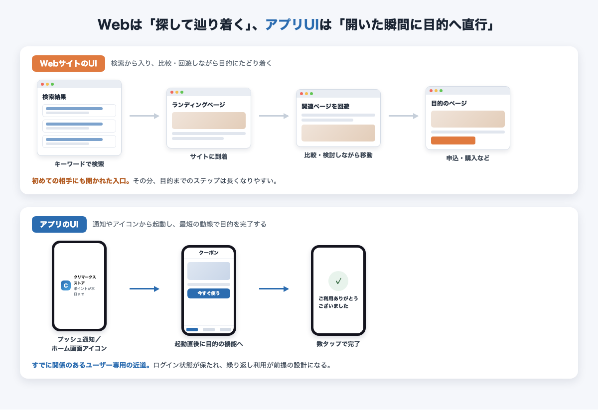 Webサイトの探索型の行動フローとアプリの目的達成型フローを画面サムネイルの流れで比較した図