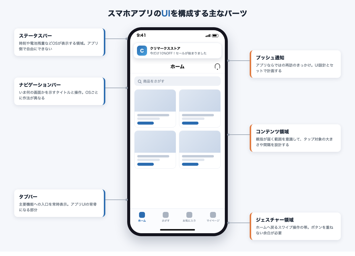 スマホアプリのUIを構成する主なパーツをラベリングした実機フレーム風の図解
