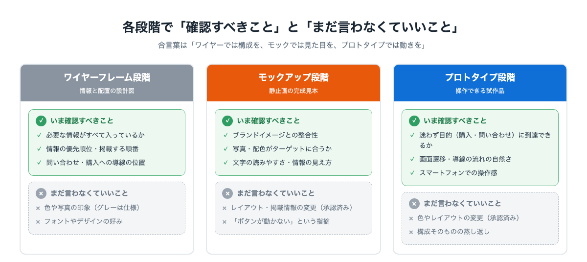 ワイヤーフレーム、モックアップ、プロトタイプの各段階で発注者が確認すべきことと、まだ言わなくていいことを整理したビジュアル図