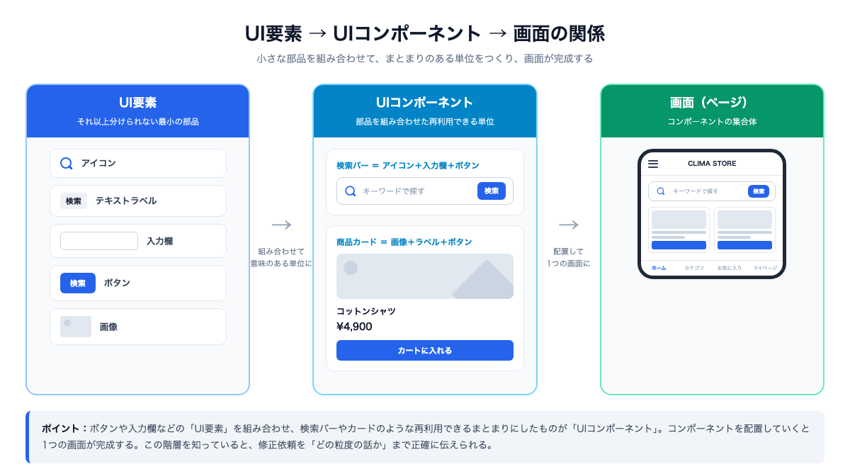 アイコン・ラベル・入力欄・ボタンなどのUI要素を組み合わせて検索バーやカードといったUIコンポーネントを作り、それらを配置して1つの画面が完成する階層構造を示した図
