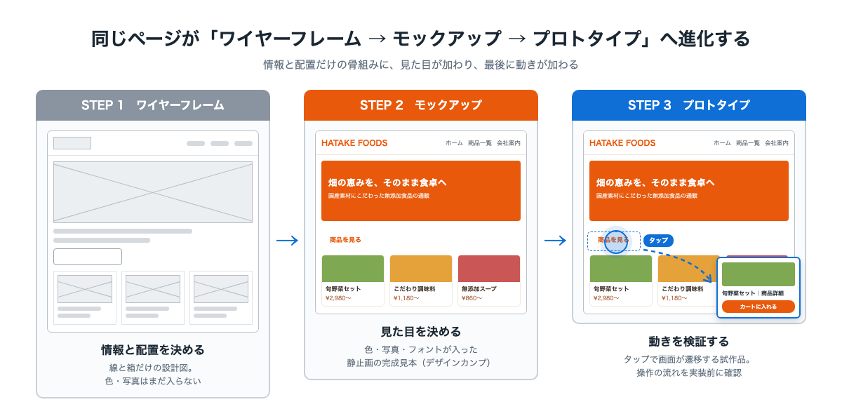 同一ページがワイヤーフレームからモックアップ、プロトタイプへと進化する3段並列の比較図。左は線と箱の骨組み、中央は色と写真が入った完成見本、右はタップと遷移矢印つきの動く試作品