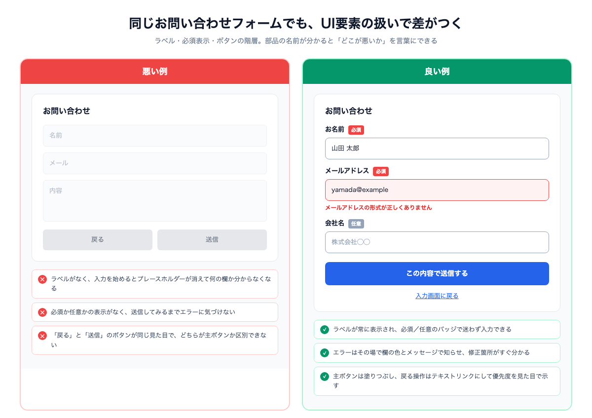 同じお問い合わせフォームの悪い例と良い例を並べ、ラベルの有無・必須任意バッジ・エラーメッセージ・主ボタンと副ボタンの階層の違いを比較した図