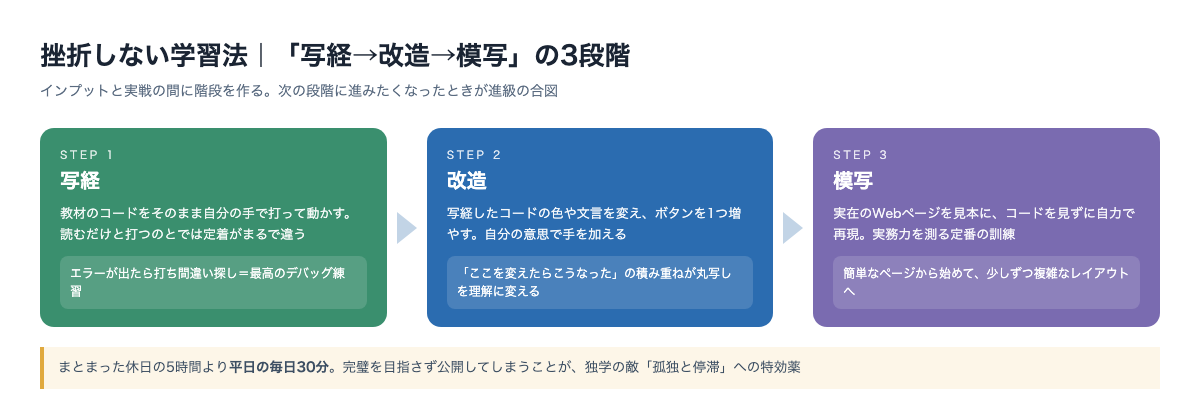 挫折しないWebページ作成言語の学習法。写経、改造、模写の3段階で進めるステップ図