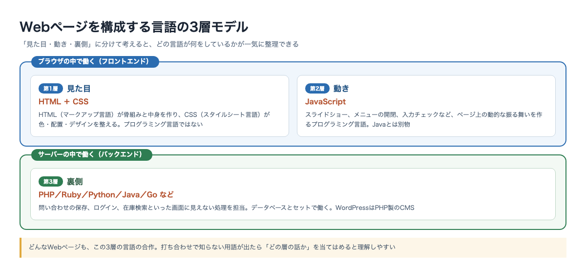 Webページを構成する言語の3層モデル。見た目を作るHTMLとCSS、動きをつけるJavaScript、裏側で処理するサーバーサイド言語の関係を整理した図