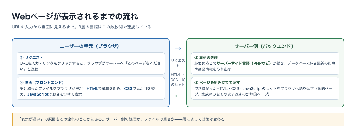 Webページが表示されるまでの流れ。ブラウザからのリクエストを受けたサーバーがサーバーサイド言語でHTMLを組み立て、HTML・CSS・JavaScriptをブラウザが受け取って描画するまでを示した図
