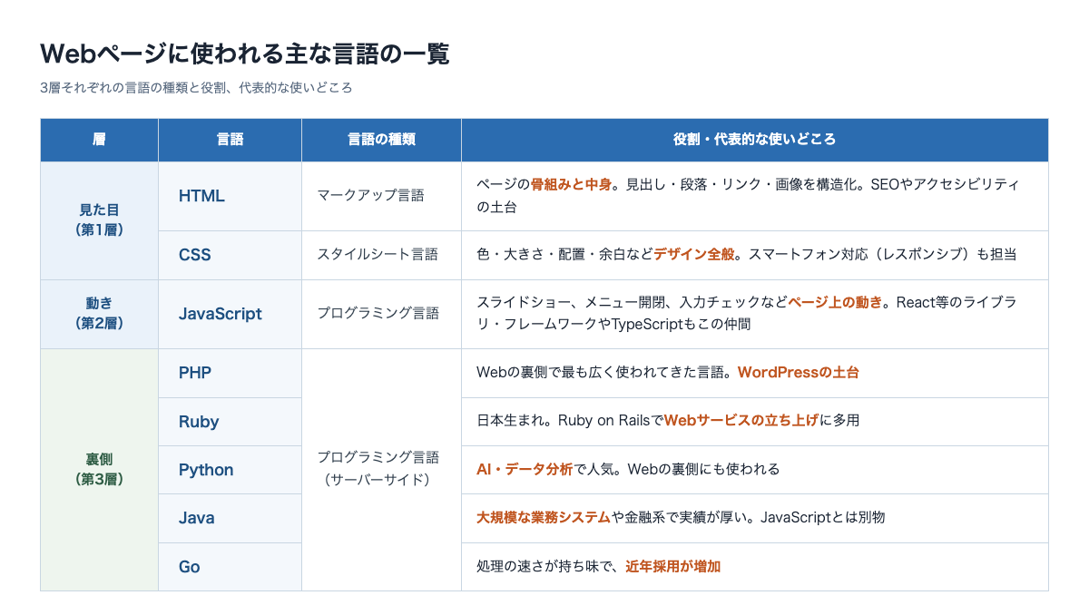 Webページに使われる言語の一覧表。見た目、動き、裏側の3層ごとに言語の種類、役割、代表的な使いどころを整理した表