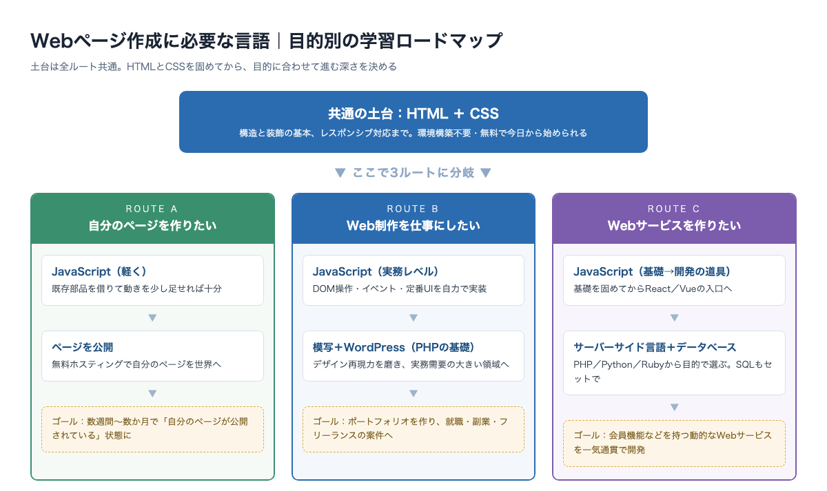 Webページ作成に必要な言語の目的別学習ロードマップ。共通の土台となるHTMLとCSSから、趣味で作るルートA、Web制作を仕事にするルートB、Webサービスを作るルートCへ分岐する図