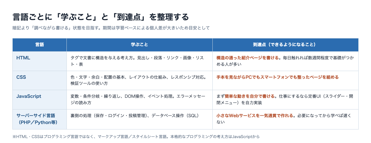 Webページ作成の言語ごとに学ぶ内容と到達点を整理した表。HTML、CSS、JavaScript、サーバーサイド言語それぞれの学ぶこと、できるようになること、学習の目安を一覧化
