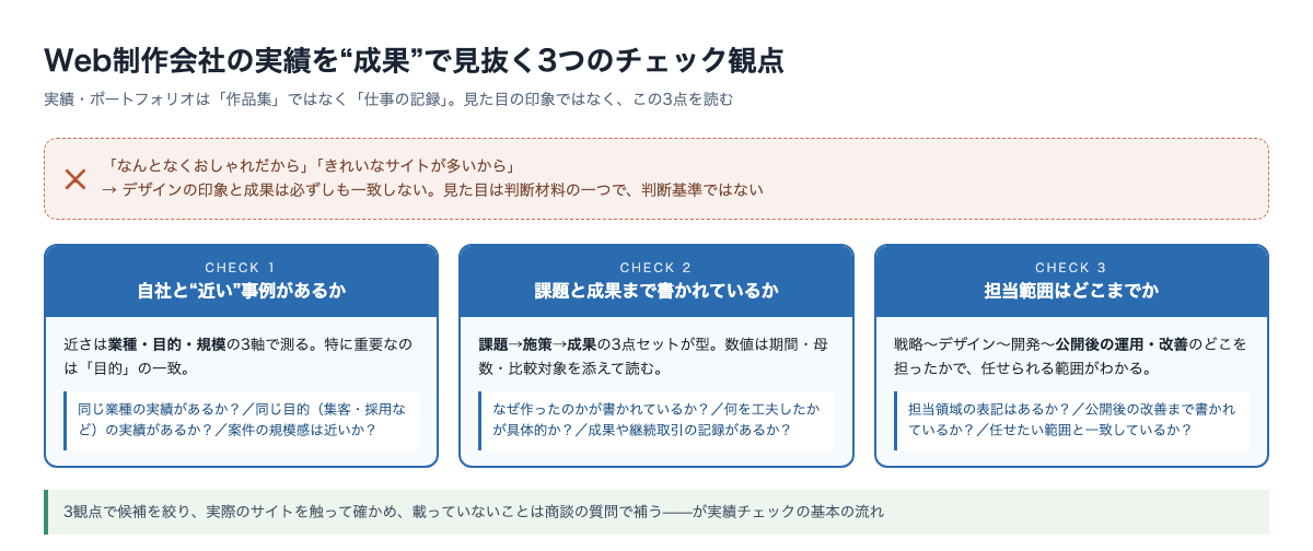 Web制作会社の実績を成果で見抜く3つのチェック観点。自社との近さ、課題と成果の記述、担当範囲の3つを軸にした概念図