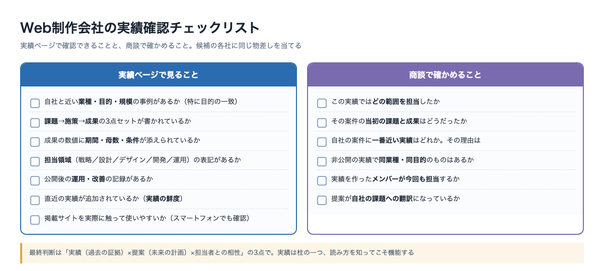 Web制作会社の実績確認チェックリスト。実績ページで見る項目と商談で確かめる質問を一覧にした表