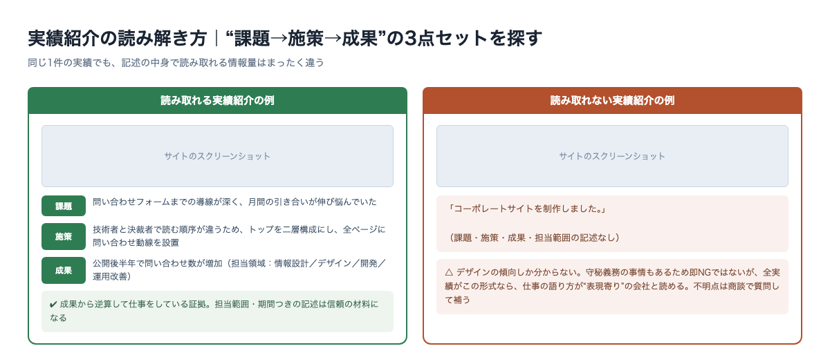 Web制作会社の実績紹介の読み解き方。課題、施策、成果の3点セットが書かれた実績例と、画像だけの実績例を比較した図