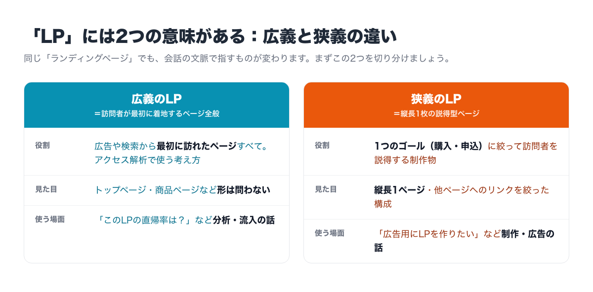 広義のLPと狭義のLPを役割・見た目・使う場面で対比した図