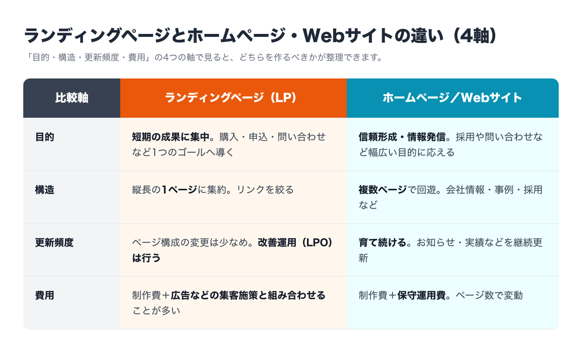 LPとHP/Webサイトを目的・構造・更新頻度・費用の4軸で比較した表