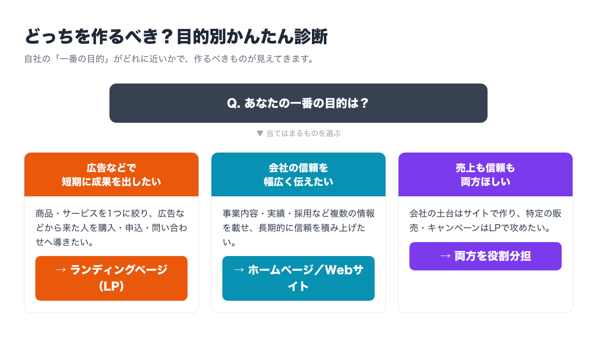 どっちを作るべきか目的別かんたん診断図