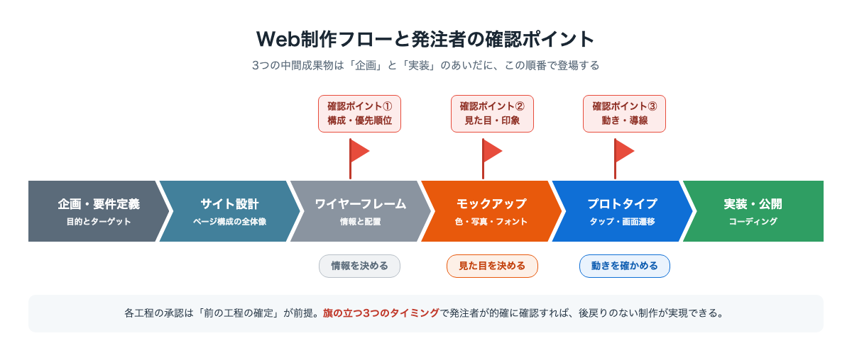 Web制作フローのタイムライン図。企画・要件定義からサイト設計、ワイヤーフレーム、モックアップ、プロトタイプ、実装・公開までの工程に、発注者の確認ポイントが旗で示されている
