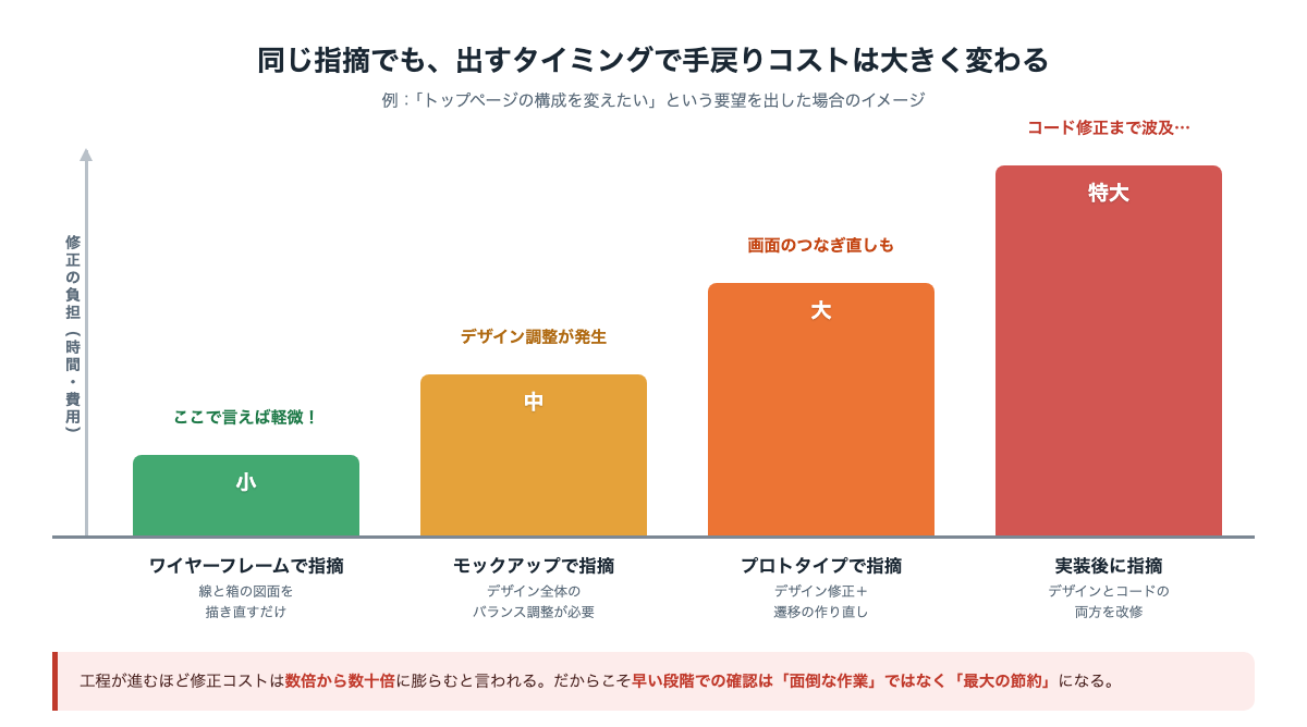 指摘のタイミングと手戻りコストの関係を示す階段状の図。ワイヤーフレーム段階では小さかった修正コストが、モックアップ、プロトタイプ、実装後と進むにつれて大きく膨らむ様子を表している