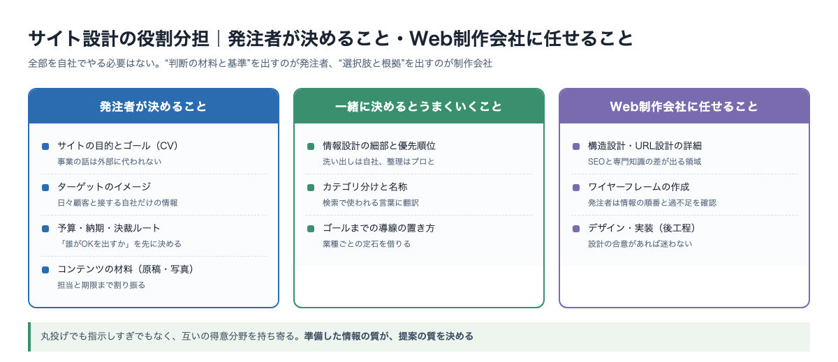 サイト設計の役割分担。発注者が決めること(目的・ターゲット・コンテンツの材料・社内合意)とWeb制作会社に任せること(構造設計・ワイヤーフレーム・デザイン・実装)を整理した図
