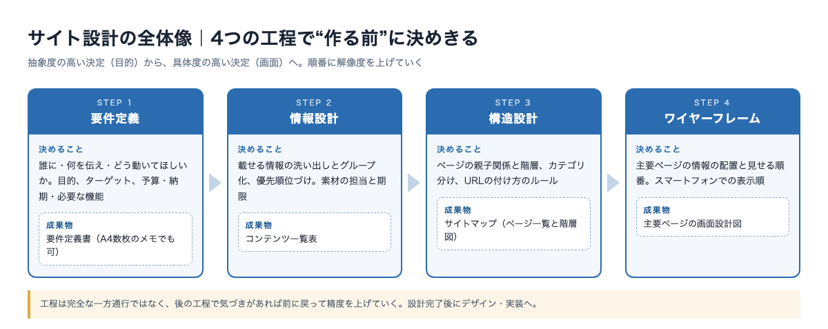サイト設計の全体像。要件定義・情報設計・構造設計・ワイヤーフレームの4工程で、それぞれ決めることと成果物を整理した図