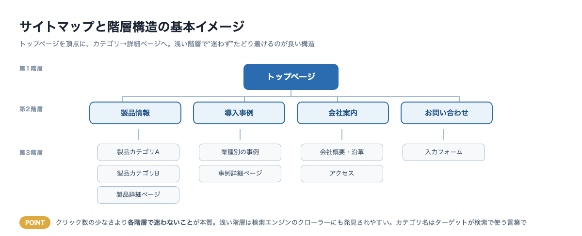サイトマップの階層構造の例。トップページからカテゴリページ、詳細ページへ浅い階層で迷わずたどり着けるツリー構造を示した図