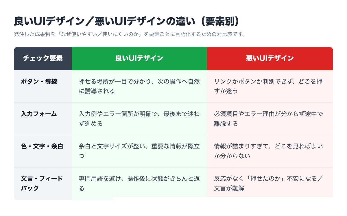 良いUI・悪いUIを要素別に対比した表