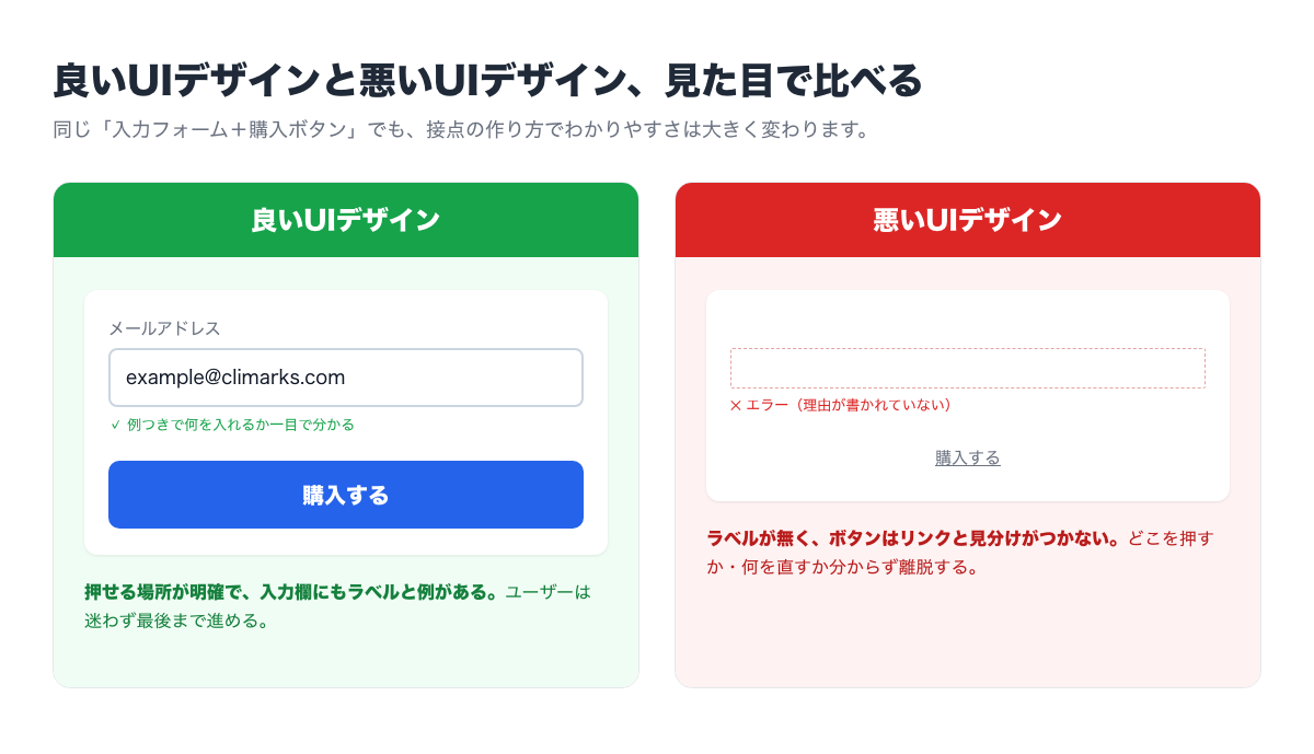 入力フォームと購入ボタンの良いUI・悪いUI比較モックアップ