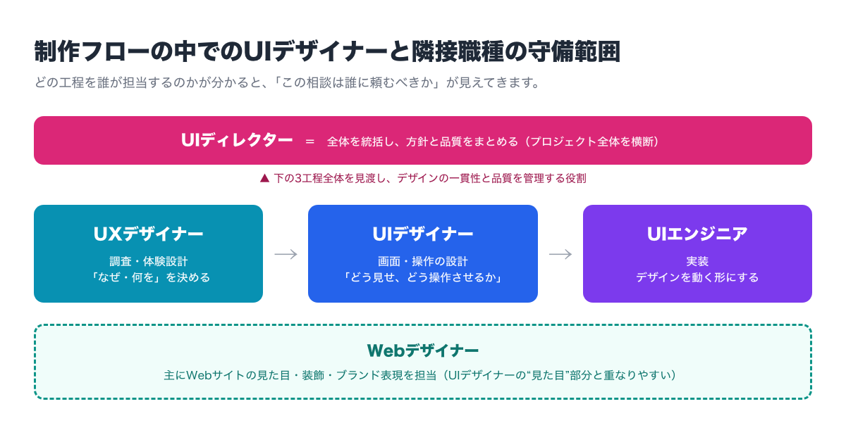 制作フロー上の各職種の守備範囲を示した図