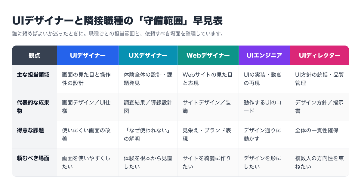 5職種の担当領域・頼むべき場面の守備範囲早見表