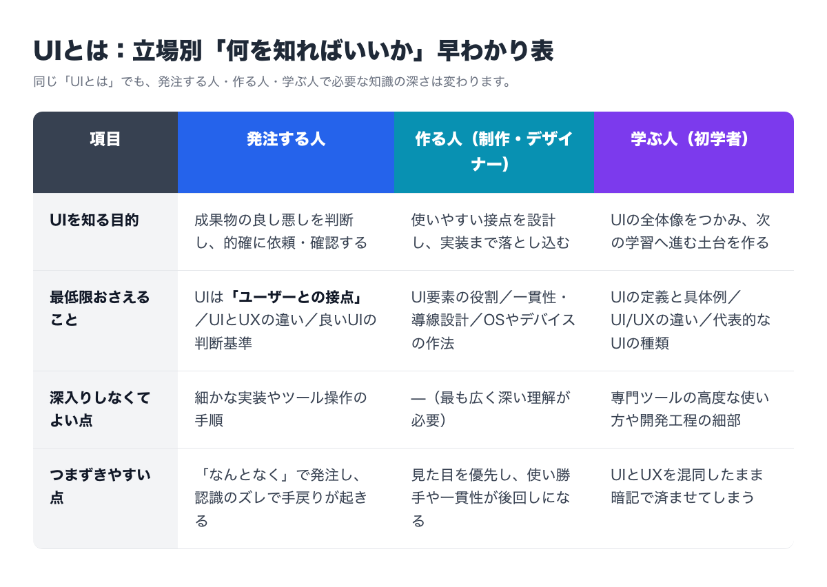 発注する人・作る人・学ぶ人の立場別「何を知ればいいか」早わかり表