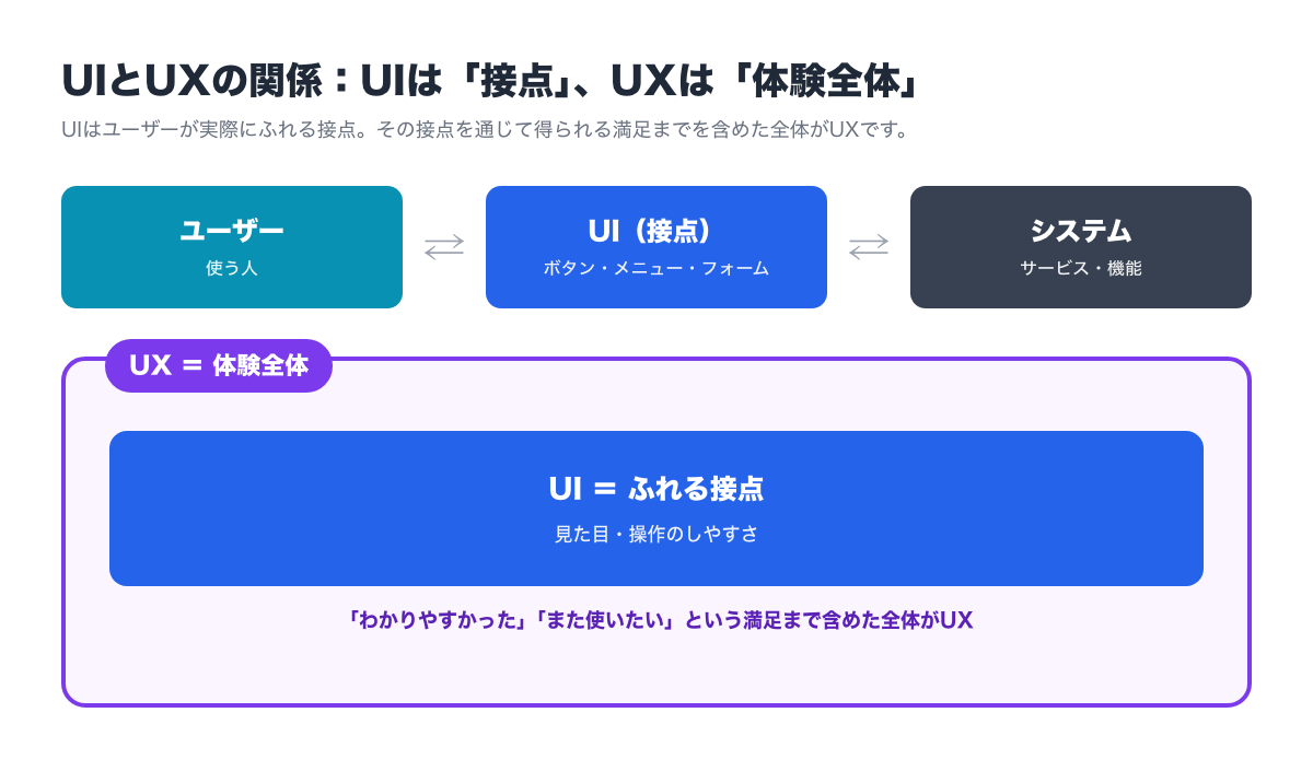 UIとUXの関係図（UIはUXに含まれる接点であることを示す図）