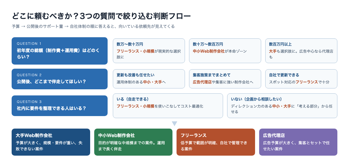 Web制作の依頼先を選ぶ判断フロー。予算規模、公開後のサポート量、社内体制の3つの質問で大手・中小・フリーランス・広告代理店から向いている依頼先を絞り込む図