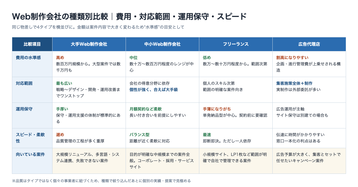 Web制作会社の種類別比較表。大手・中小・フリーランス・広告代理店を費用、対応範囲、運用保守、スピードの4項目で整理した一覧