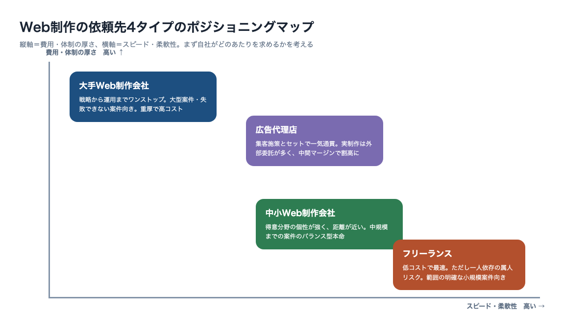 Web制作の依頼先4タイプのポジショニングマップ。縦軸に費用と対応範囲の厚さ、横軸にスピードと柔軟性をとり、大手・中小・フリーランス・広告代理店の位置づけを示した図