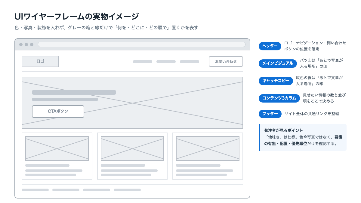 UIワイヤーフレームの実物風サンプル。ヘッダー、メインビジュアル、3カラムのコンテンツ、CTAボタン、フッターがグレーの箱と線だけで表現されている