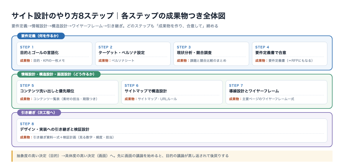 サイト設計のやり方8ステップの全体図。要件定義、情報設計、構造設計、ワイヤーフレーム、引き継ぎの流れに沿って、各ステップの内容と成果物を整理した図