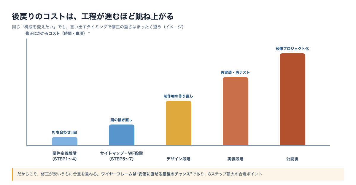 サイト設計の後戻りコストの図。要件定義、ワイヤーフレーム、デザイン、実装、公開と工程が進むほど、同じ変更にかかる修正コストが跳ね上がることを示したグラフ
