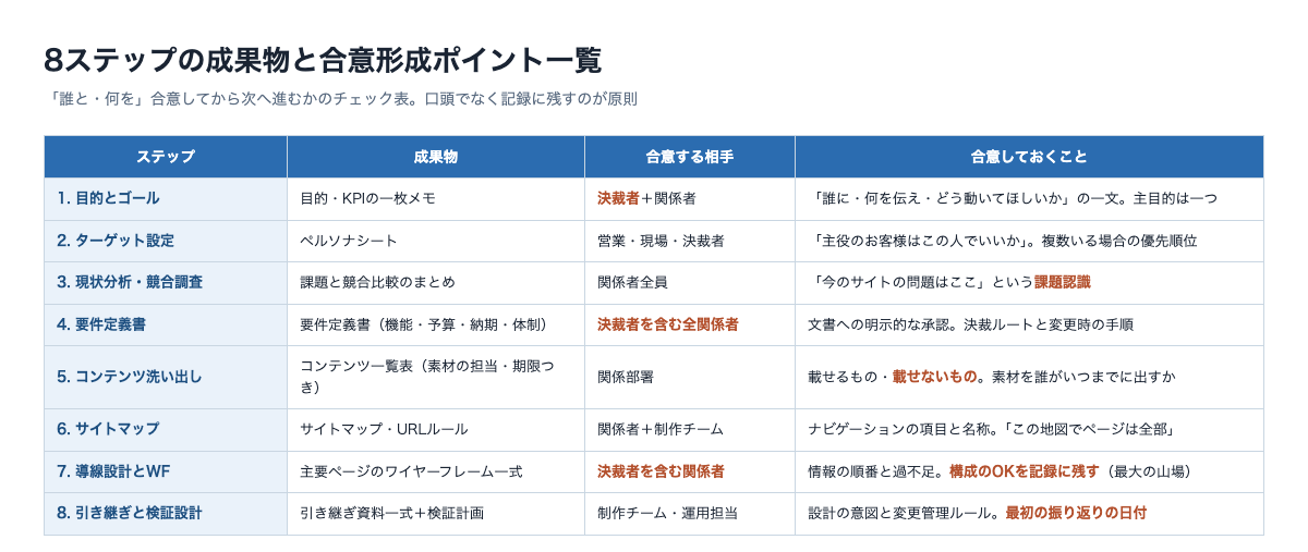 サイト設計8ステップの成果物と合意形成ポイントの一覧表。各ステップで作る成果物、合意する相手、合意しておくべき内容を整理したチェック表