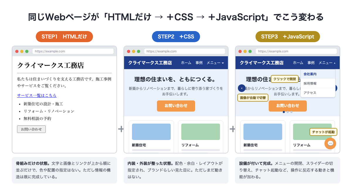同じWebページがHTMLだけの状態から、CSSを加えた状態、JavaScriptを加えた状態へと3段階で変化するビジュアル比較