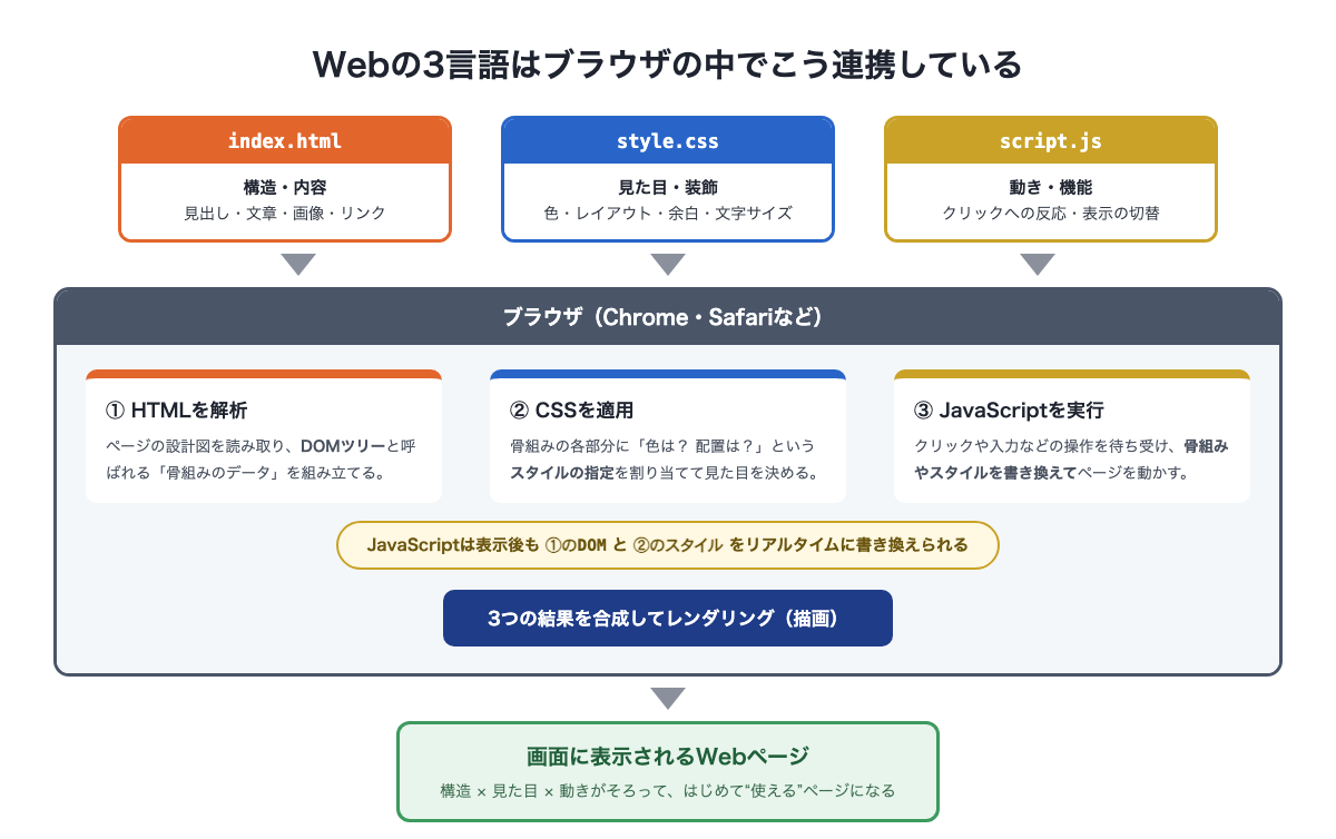 HTML・CSS・JavaScriptの3つのファイルがブラウザに読み込まれ、解析・適用・実行を経て1つのWebページとして表示される仕組みの構造図
