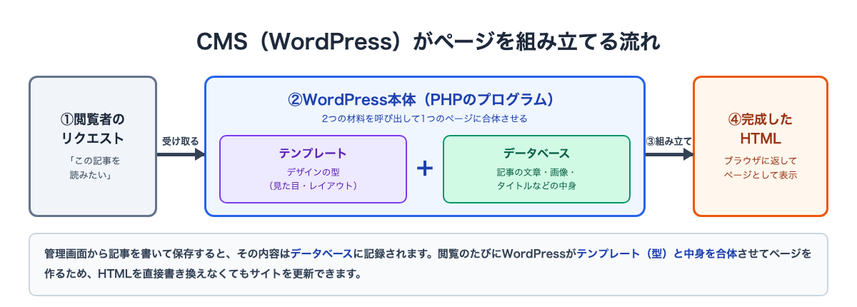 CMSであるWordPressが閲覧リクエストを受け、テンプレートとデータベースの内容を合体させてHTMLを組み立てブラウザに返す流れの図