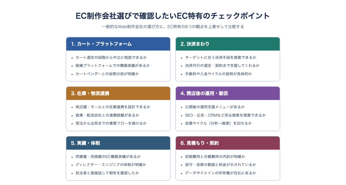 EC制作会社選びで確認したいEC特有のチェックポイント整理図。カート・プラットフォーム、決済まわり、在庫・物流連携、開店後の運用・販促、実績・体制、見積もり・契約の6分類で確認項目をまとめた図