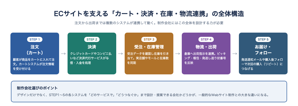 ECサイトを支えるカート・決済・在庫・物流連携の全体構造図。注文、決済、受注・在庫管理、物流・出荷、お届け・フォローの5ステップが連携する流れを示す