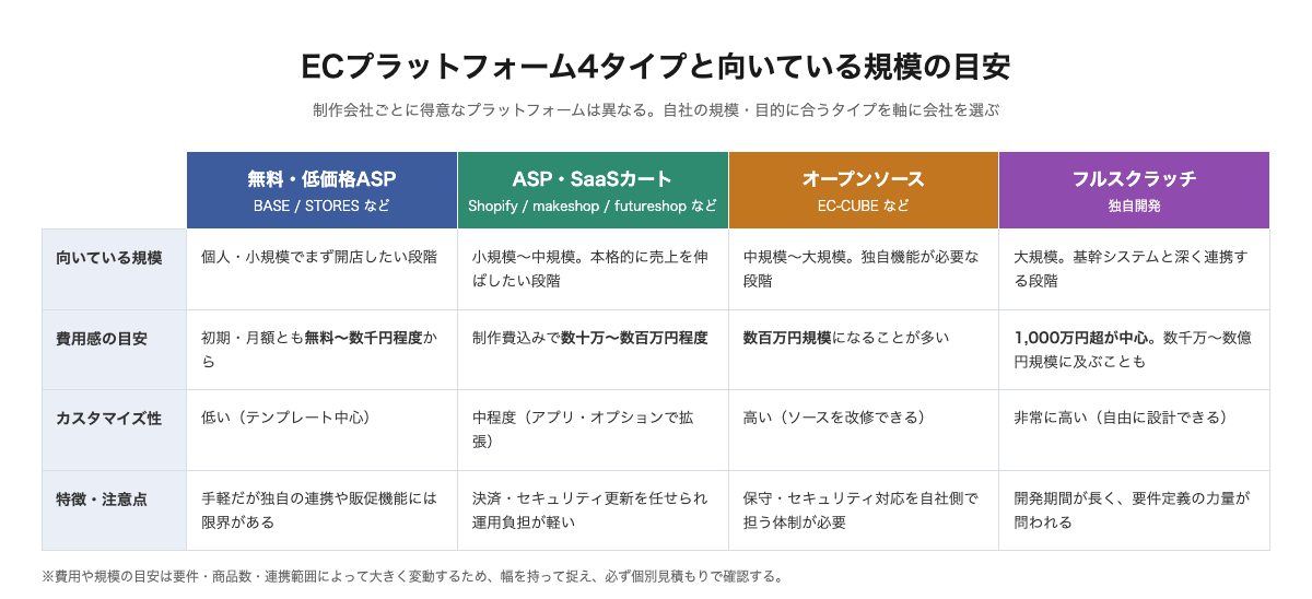 ECプラットフォーム4タイプの対応図。無料・低価格ASP、ASP・SaaSカート、オープンソース、フルスクラッチについて、向いている規模、費用感の目安、カスタマイズ性、特徴・注意点を比較した表