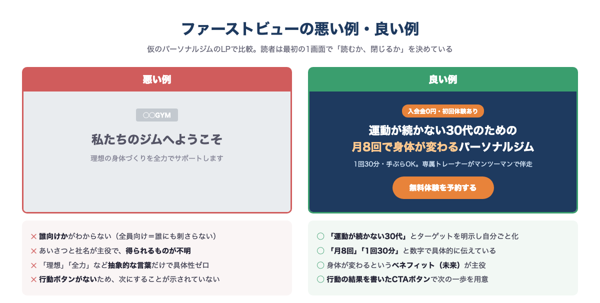 ファーストビューの悪い例と良い例をパーソナルジムのLPを題材に比較した図