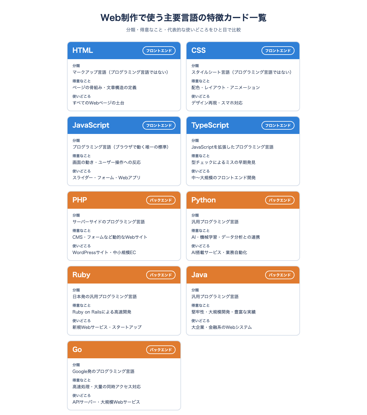 HTMLからGoまでWeb制作で使う主要言語の分類と得意なことを整理した特徴カード一覧