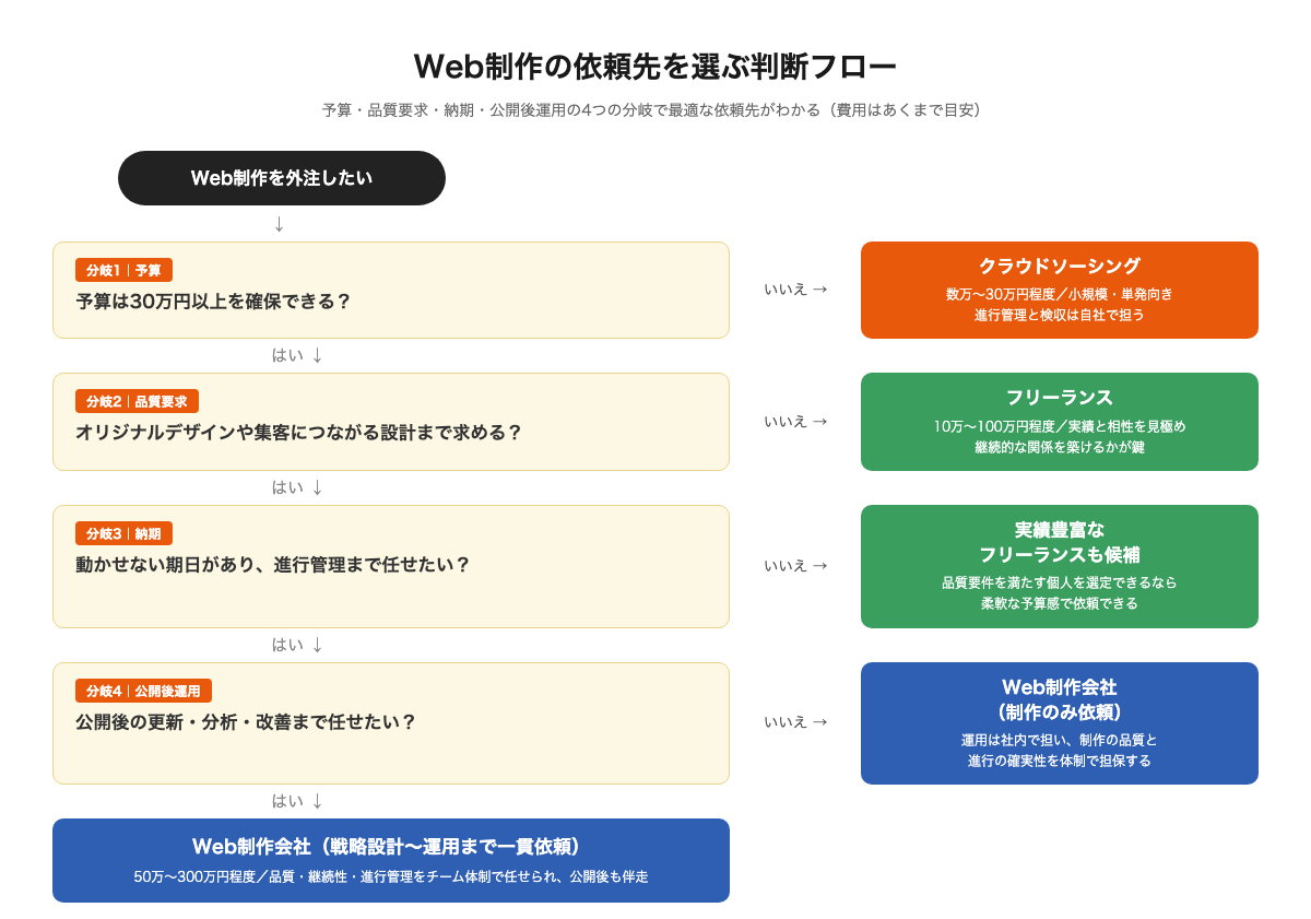 予算・品質要求・納期・公開後運用の4つの分岐でクラウドソーシング・フリーランス・Web制作会社から依頼先を選ぶ判断フローチャート