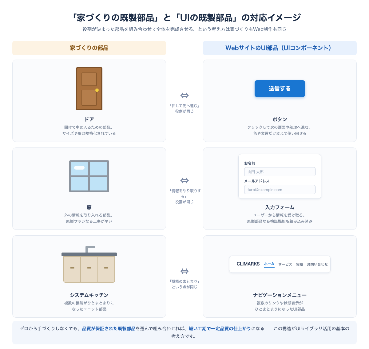 家づくりの部品（ドア・窓・システムキッチン）とWebサイトのUI部品（ボタン・入力フォーム・ナビゲーションメニュー）の対応関係を示した図