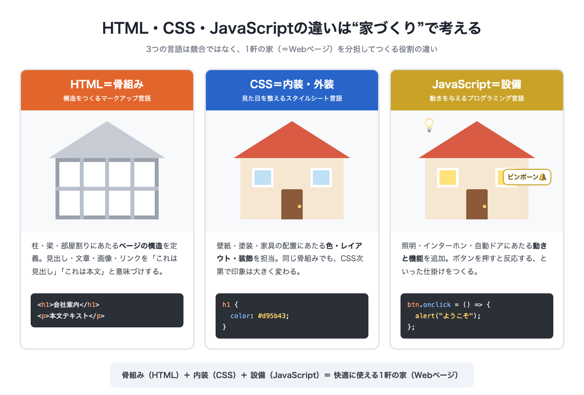 HTML・CSS・JavaScriptの違いを家づくりに例えた図。HTMLは骨組み、CSSは内装・外装、JavaScriptは設備に対応する