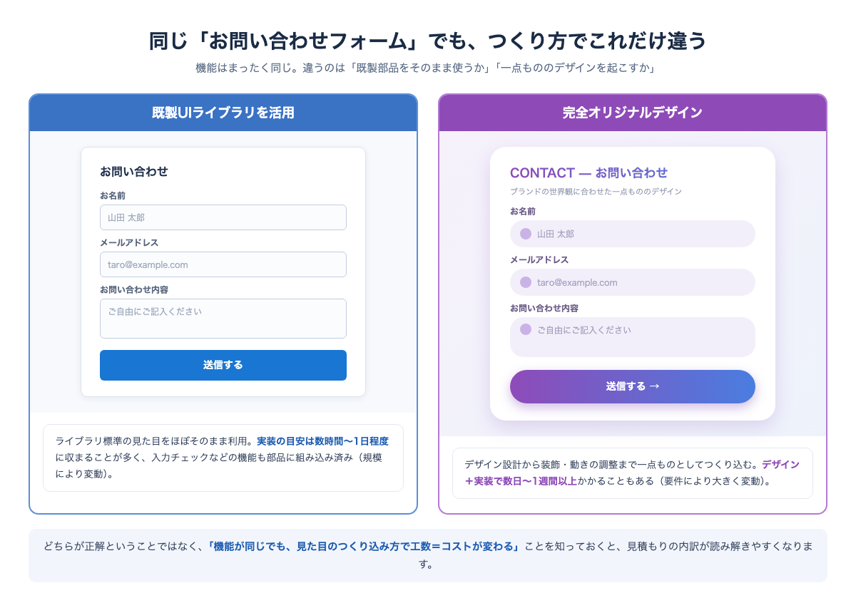 既製UIライブラリの標準デザインによるお問い合わせフォームと、完全オリジナルデザインのお問い合わせフォームのビジュアル比較図