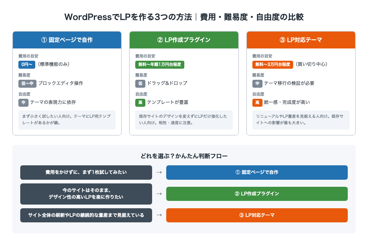 WordPressでLPを作る3つの方法の比較図。固定ページ自作・LP作成プラグイン・LP対応テーマを費用・難易度・自由度で比較し、選び方のフローを示している